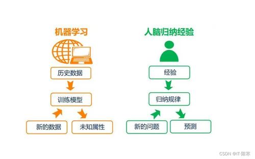機器學習在大數據分析與聯網信息服務中的深度融合與應用