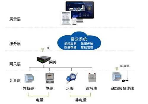中易云能耗監(jiān)測管理系統(tǒng)解決方案 聯(lián)網(wǎng)信息交互服務(wù)的創(chuàng)新實(shí)踐